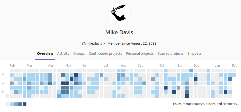 Graph of my git contributions to the company gitlab